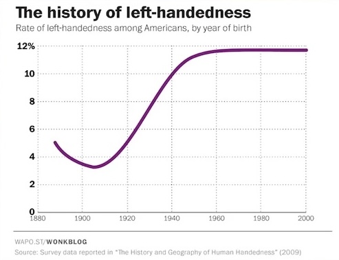A line graph with percentages on x-axis and years on the y-axis. The line makes a sharp jump upwards in percentage at 1940 and holds steady through 2000
